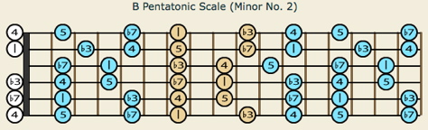 fingering shape for b minor pentatonic